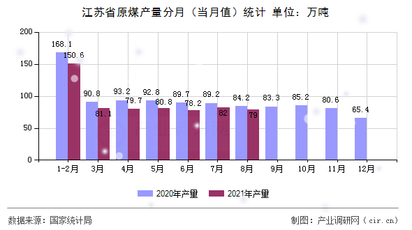 江蘇省原煤產(chǎn)量分月（當(dāng)月值）統(tǒng)計(jì)