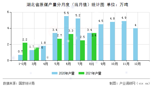 湖北省原煤產(chǎn)量分月度（當(dāng)月值）統(tǒng)計圖