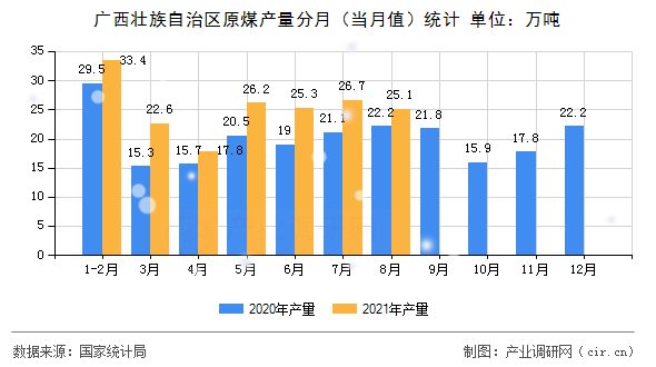 廣西壯族自治區(qū)原煤產(chǎn)量分月（當(dāng)月值）統(tǒng)計(jì)