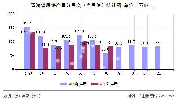 青海省原煤產(chǎn)量分月度（當(dāng)月值）統(tǒng)計(jì)圖