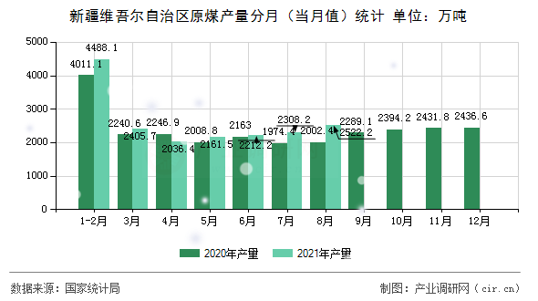 新疆維吾爾自治區(qū)原煤產量分月（當月值）統計
