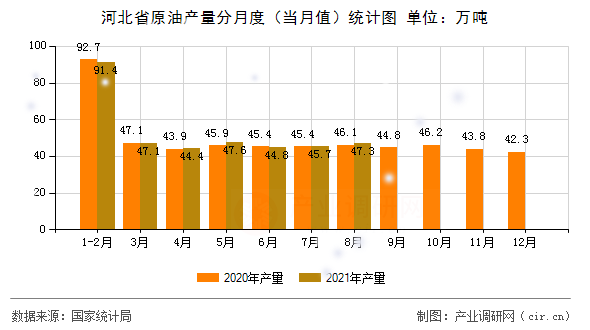河北省原油產(chǎn)量分月度（當(dāng)月值）統(tǒng)計(jì)圖