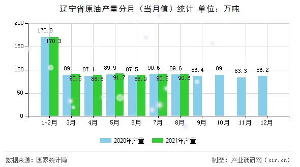 遼寧省原油產量分月（當月值）統(tǒng)計