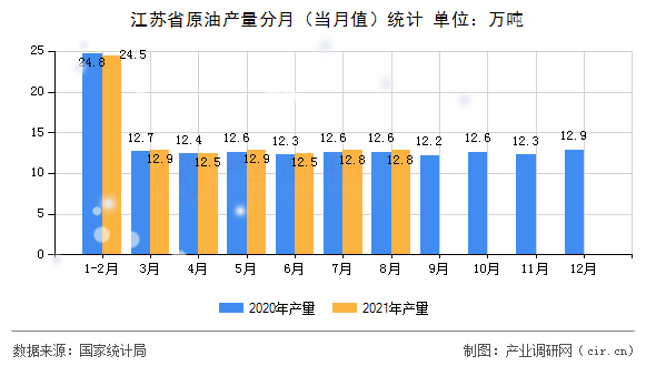 江蘇省原油產(chǎn)量分月（當(dāng)月值）統(tǒng)計