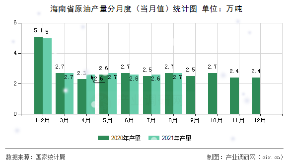 海南省原油產(chǎn)量分月度（當(dāng)月值）統(tǒng)計(jì)圖