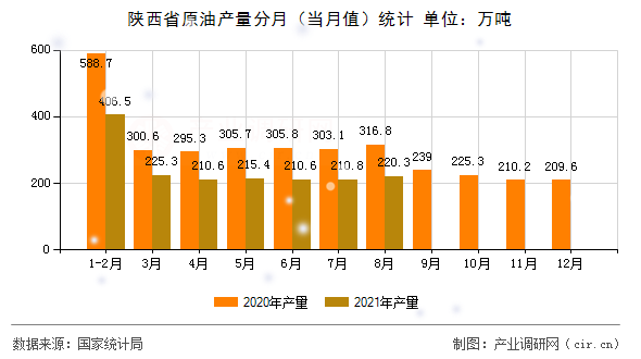 陜西省原油產(chǎn)量分月（當(dāng)月值）統(tǒng)計(jì)