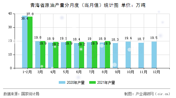 青海省原油產(chǎn)量分月度（當月值）統(tǒng)計圖