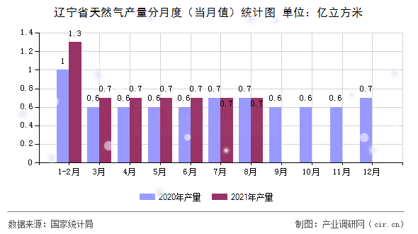 遼寧省天然氣產(chǎn)量分月度（當(dāng)月值）統(tǒng)計(jì)圖