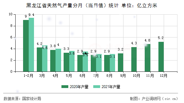 黑龍江省天然氣產(chǎn)量分月（當(dāng)月值）統(tǒng)計(jì)