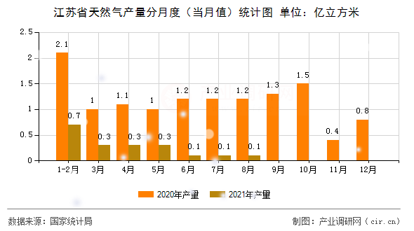 江蘇省天然氣產(chǎn)量分月度（當(dāng)月值）統(tǒng)計(jì)圖