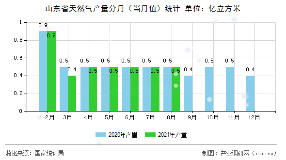 山東省天然氣產(chǎn)量分月（當月值）統(tǒng)計
