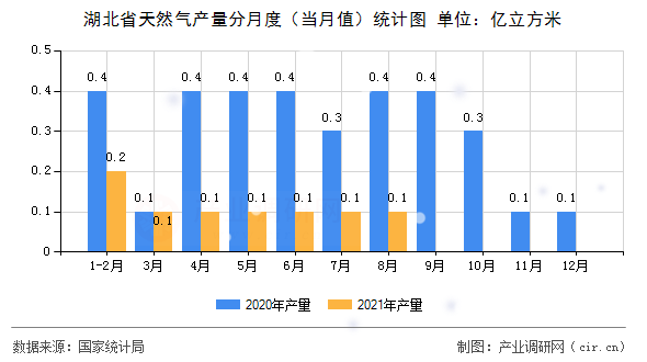 湖北省天然氣產(chǎn)量分月度（當(dāng)月值）統(tǒng)計(jì)圖