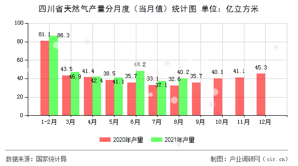 四川省天然氣產(chǎn)量分月度（當(dāng)月值）統(tǒng)計圖