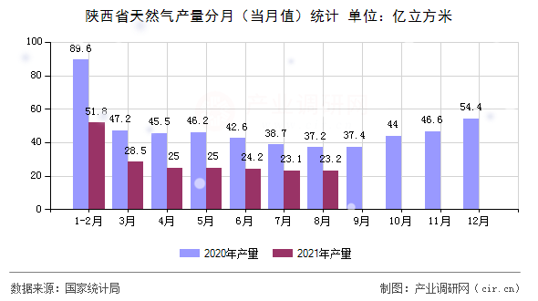 陜西省天然氣產(chǎn)量分月（當(dāng)月值）統(tǒng)計(jì)