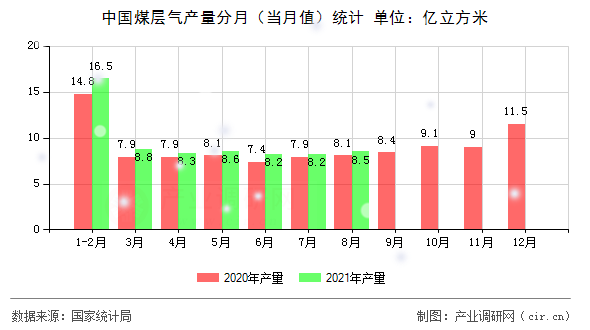 中國煤層氣產(chǎn)量分月（當(dāng)月值）統(tǒng)計