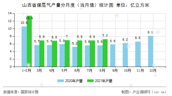 山西省煤層氣產(chǎn)量分月度（當(dāng)月值）統(tǒng)計圖
