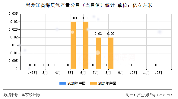 黑龍江省煤層氣產(chǎn)量分月（當(dāng)月值）統(tǒng)計(jì)