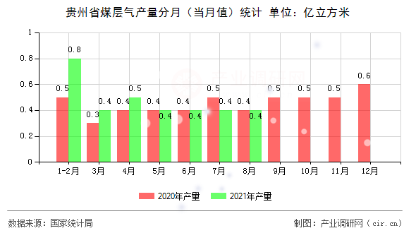 貴州省煤層氣產量分月（當月值）統計