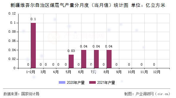新疆維吾爾自治區(qū)煤層氣產(chǎn)量分月度（當月值）統(tǒng)計圖