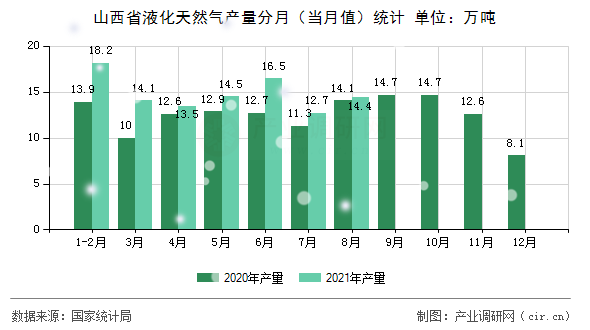 山西省液化天然氣產(chǎn)量分月（當(dāng)月值）統(tǒng)計