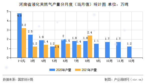 河南省液化天然氣產(chǎn)量分月度（當(dāng)月值）統(tǒng)計(jì)圖