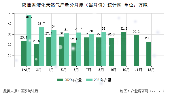 陜西省液化天然氣產量分月度（當月值）統計圖
