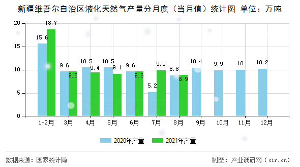 新疆維吾爾自治區(qū)液化天然氣產(chǎn)量分月度（當(dāng)月值）統(tǒng)計圖