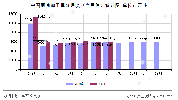 中國原油加工量分月度（當月值）統(tǒng)計圖