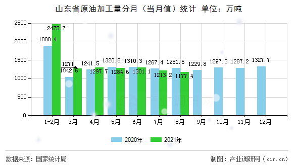 山東省原油加工量分月（當月值）統(tǒng)計