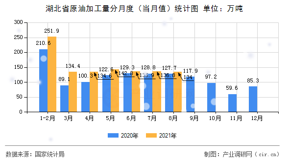 湖北省原油加工量分月度（當(dāng)月值）統(tǒng)計(jì)圖