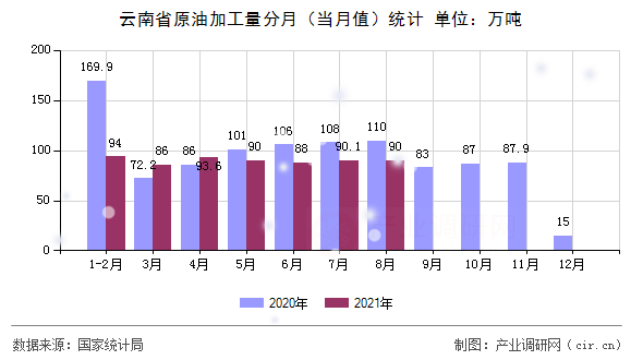 云南省原油加工量分月（當(dāng)月值）統(tǒng)計