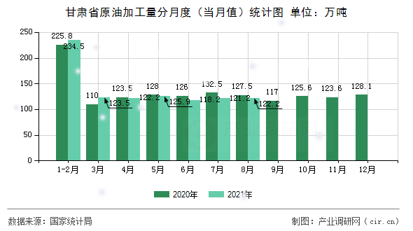 甘肅省原油加工量分月度（當(dāng)月值）統(tǒng)計(jì)圖