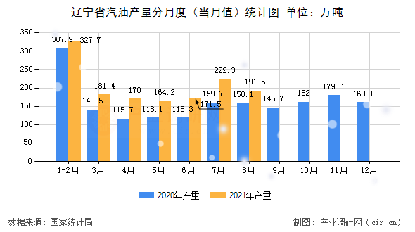 遼寧省汽油產(chǎn)量分月度（當(dāng)月值）統(tǒng)計(jì)圖