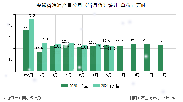 安徽省汽油產(chǎn)量分月（當(dāng)月值）統(tǒng)計(jì)