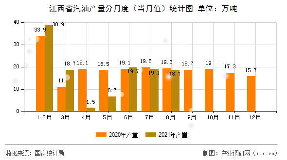 江西省汽油產(chǎn)量分月度（當月值）統(tǒng)計圖