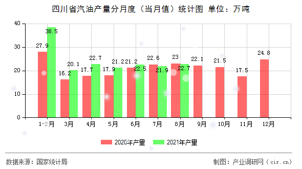 四川省汽油產(chǎn)量分月度（當(dāng)月值）統(tǒng)計(jì)圖