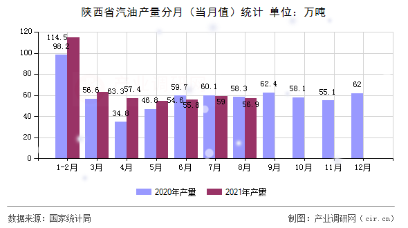 陜西省汽油產(chǎn)量分月（當(dāng)月值）統(tǒng)計(jì)