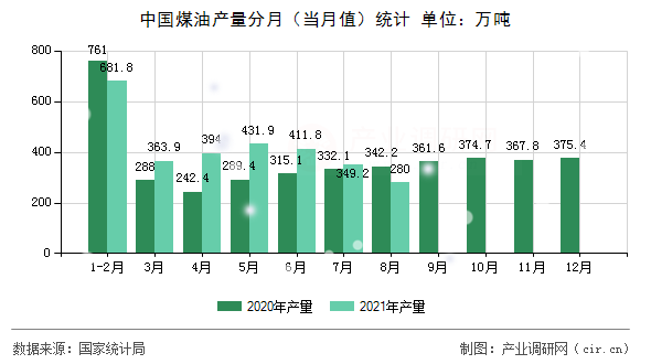 中國煤油產(chǎn)量分月（當(dāng)月值）統(tǒng)計(jì)