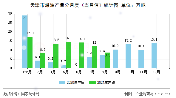 天津市煤油產(chǎn)量分月度（當(dāng)月值）統(tǒng)計(jì)圖