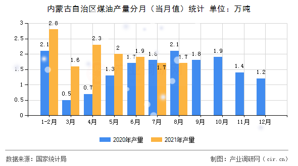 內(nèi)蒙古自治區(qū)煤油產(chǎn)量分月（當(dāng)月值）統(tǒng)計(jì)