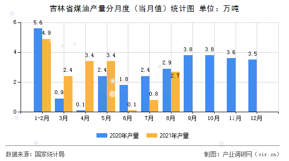 吉林省煤油產(chǎn)量分月度（當月值）統(tǒng)計圖