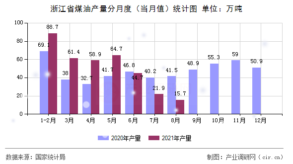 浙江省煤油產(chǎn)量分月度（當(dāng)月值）統(tǒng)計(jì)圖