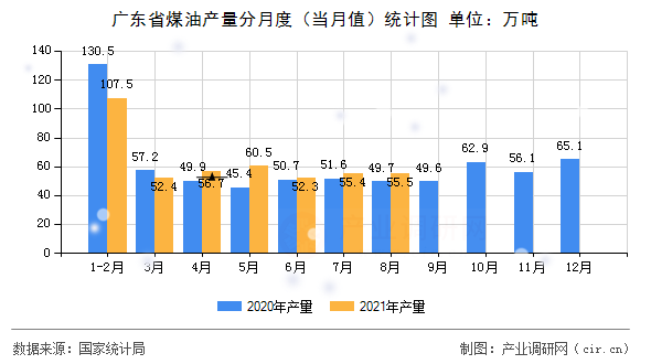 廣東省煤油產(chǎn)量分月度（當月值）統(tǒng)計圖