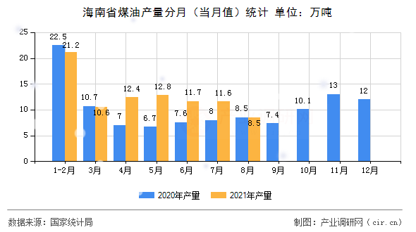 海南省煤油產(chǎn)量分月（當月值）統(tǒng)計