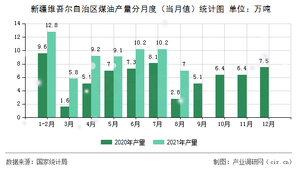 新疆維吾爾自治區(qū)煤油產(chǎn)量分月度（當(dāng)月值）統(tǒng)計圖
