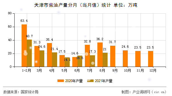 天津市柴油產(chǎn)量分月（當(dāng)月值）統(tǒng)計(jì)