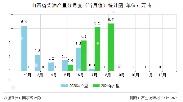 山西省柴油產(chǎn)量分月度（當(dāng)月值）統(tǒng)計(jì)圖