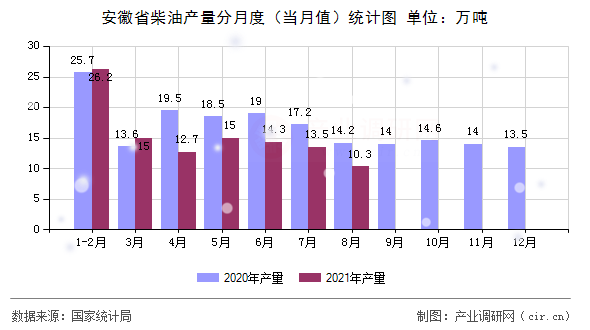 安徽省柴油產(chǎn)量分月度（當(dāng)月值）統(tǒng)計(jì)圖