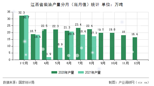 江西省柴油產(chǎn)量分月（當(dāng)月值）統(tǒng)計(jì)