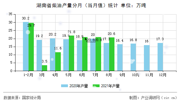 湖南省柴油產(chǎn)量分月（當月值）統(tǒng)計